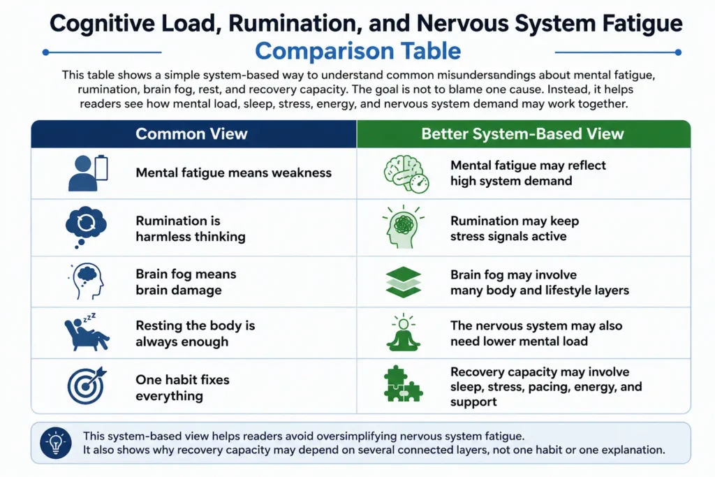 Cognitive Load and Nervous System Fatigue Comparison Table Cognitive Load, Rumination, and Nervous System Fatigue comparison table showing common views and better system-based views about mental fatigue, brain fog, rumination, rest, and recovery capacity.