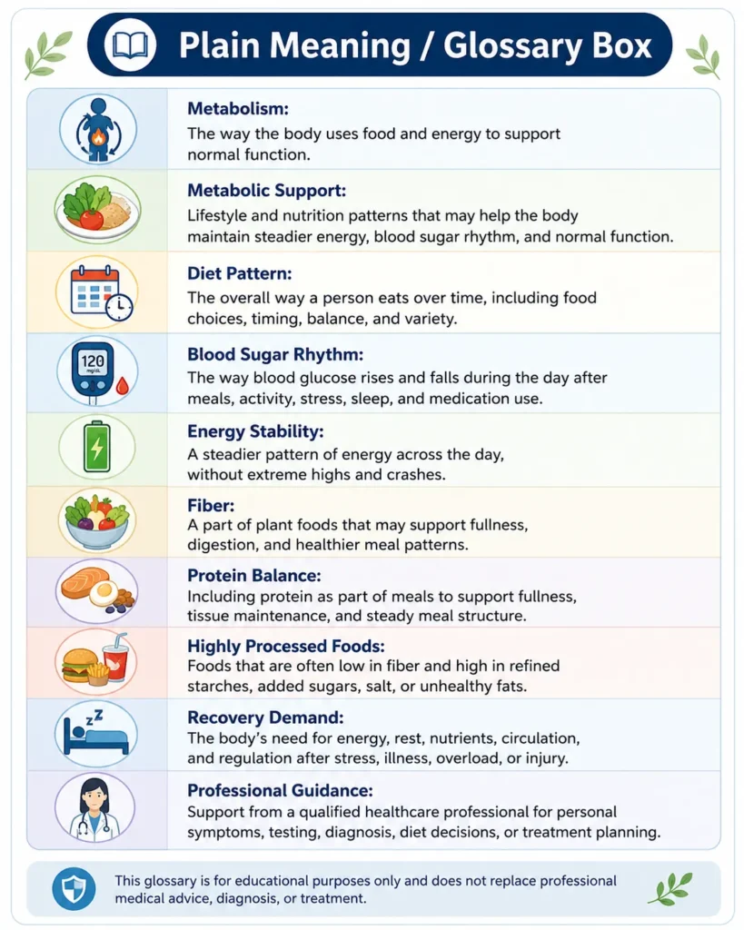 Educational glossary infographic explaining Metabolic Support Through Diet Patterns terms such as metabolism, blood sugar rhythm, energy stability, fiber, protein balance, recovery demand, and professional guidance.