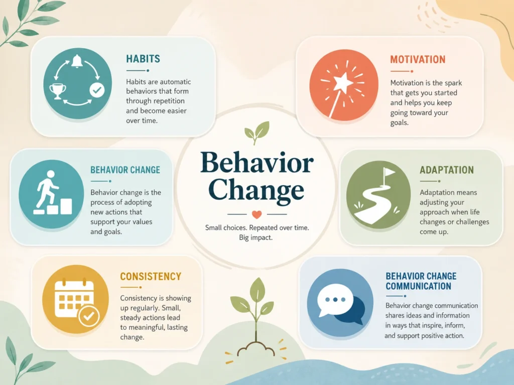 Behavior Change Plain Meaning Guide Behavior Change plain meaning glossary with habits, motivation, adaptation, and consistency