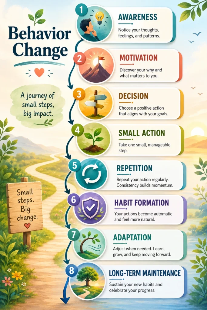 Behavior Change Visual Flow Behavior Change visual flow from awareness to long-term habit maintenance