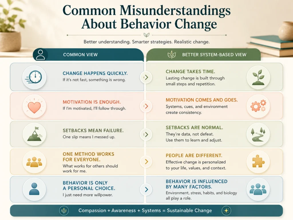 Common Misunderstandings About Behavior Change Common misunderstandings about Behavior Change comparison infographic