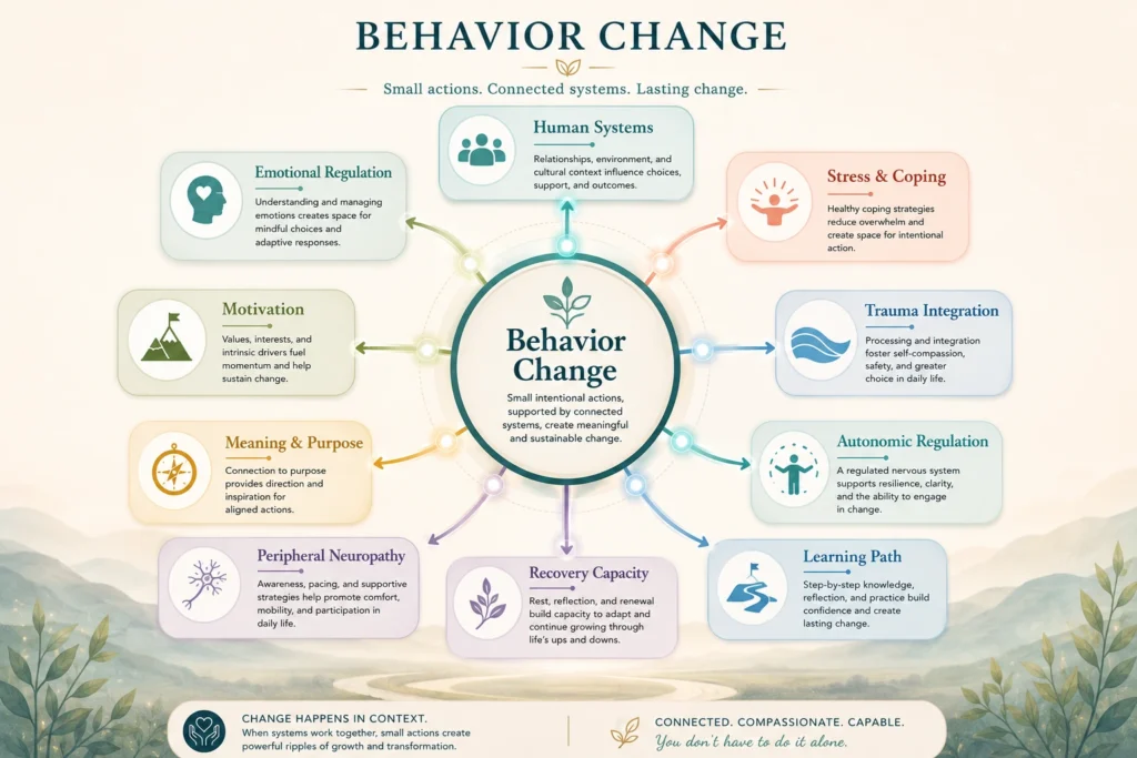 Behavior Change Topic Cluster and Learning Path Behavior Change topic cluster with Human Systems, Emotional Regulation, Stress and Coping, Motivation, Meaning and Purpose, Recovery Capacity, and Learning Path