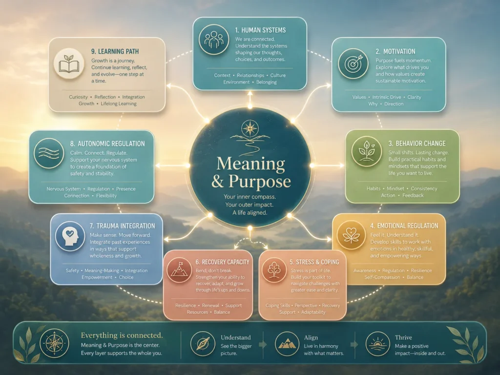 Meaning & Purpose Topic Cluster Meaning & Purpose topic cluster map connected to Human Systems, motivation, behavior change, emotional regulation, stress coping, recovery capacity, trauma integration, autonomic regulation, and learning path.