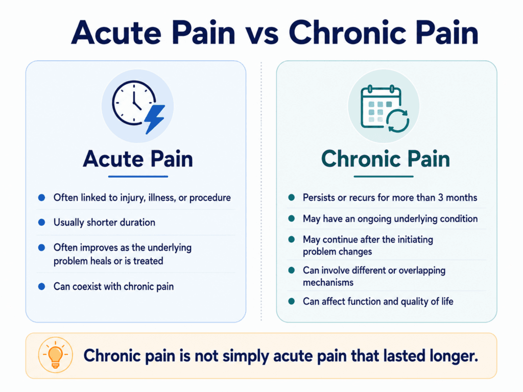 Comparison of acute pain and chronic pain including duration causes and clinical differences