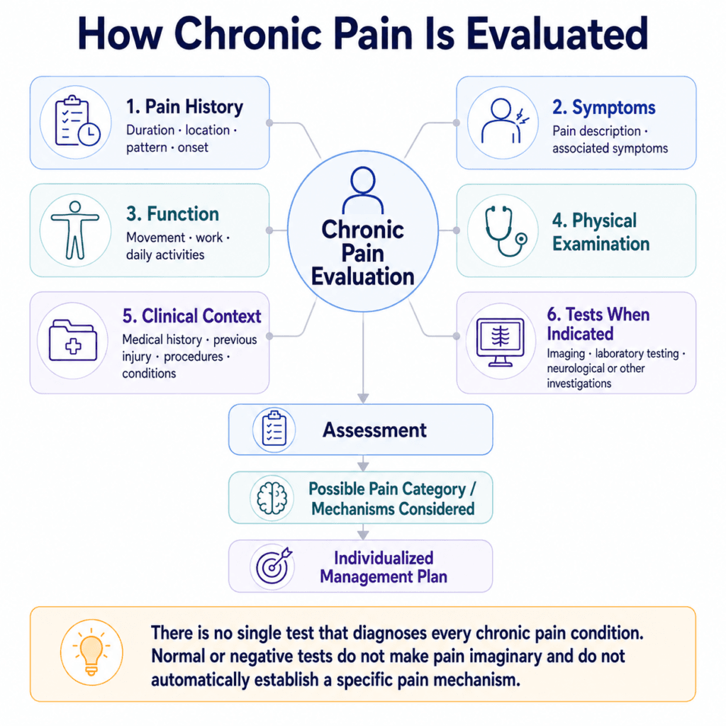 Chronic pain evaluation including history physical examination functional impact and clinically appropriate testing