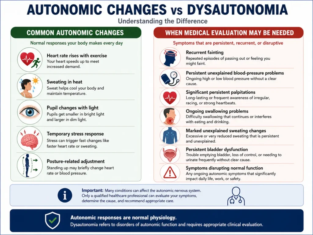 Educational comparison between normal autonomic responses and symptoms that may need medical evaluation