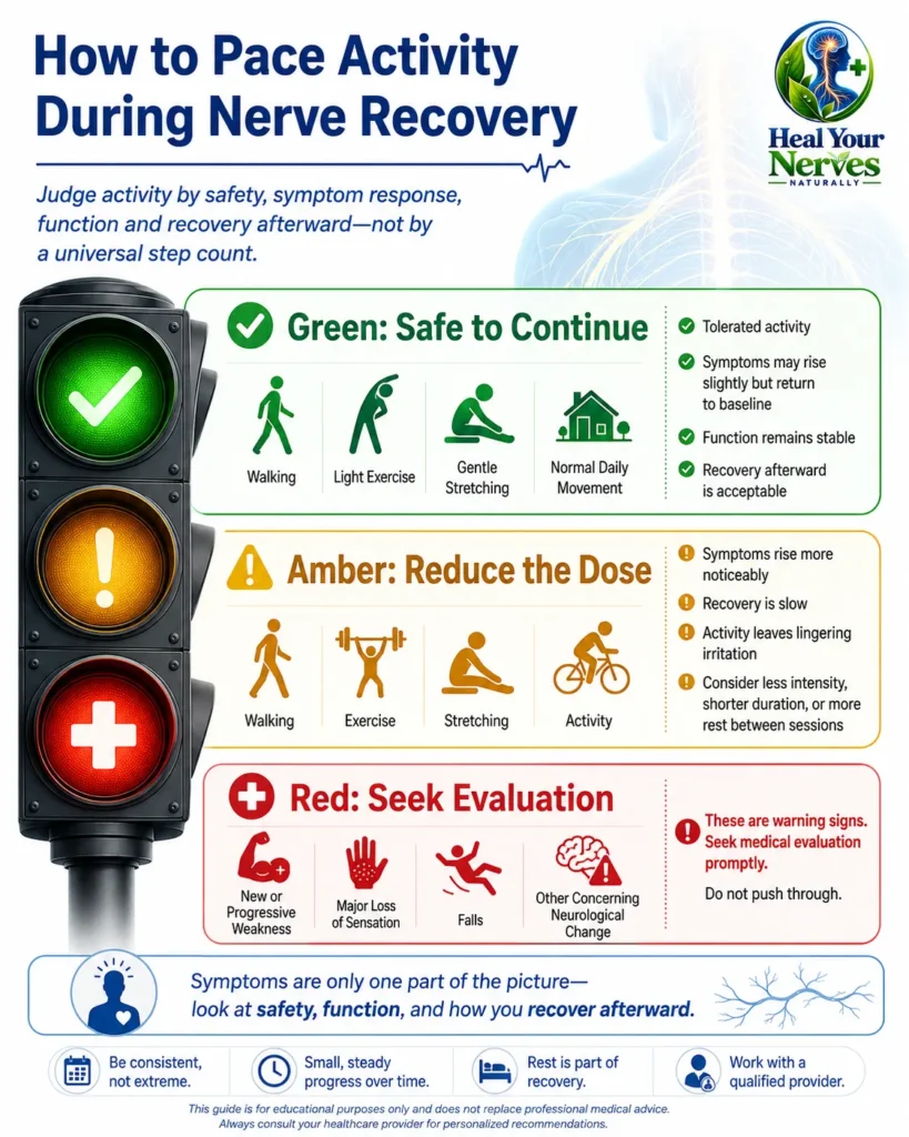 Nerve recovery activity pacing guide for walking exercise stretching and symptom response using green amber and red safety levels