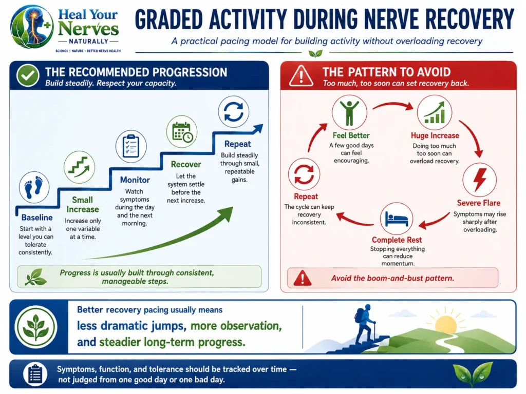 Recovery phasing infographic showing graded activity pacing from baseline to small increases, monitoring, recovery, and repetition, while avoiding boom-and-bust flare cycles